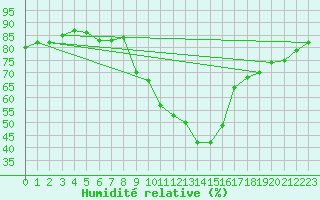 Courbe de l'humidit relative pour Gap-Sud (05)