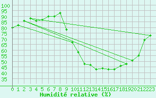 Courbe de l'humidit relative pour Aoste (It)