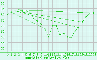 Courbe de l'humidit relative pour Glasgow (UK)