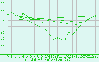 Courbe de l'humidit relative pour Gurande (44)