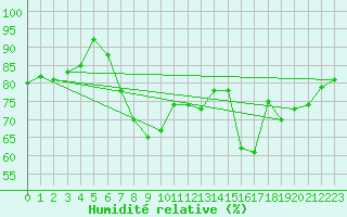 Courbe de l'humidit relative pour Trapani / Birgi