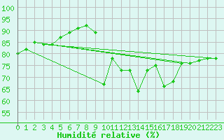 Courbe de l'humidit relative pour Cap de la Hve (76)