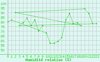 Courbe de l'humidit relative pour Biarritz (64)