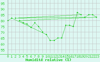 Courbe de l'humidit relative pour Kittila Kk
