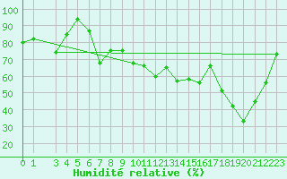 Courbe de l'humidit relative pour La Dle (Sw)