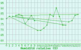 Courbe de l'humidit relative pour Abbeville (80)