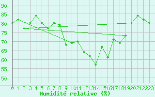 Courbe de l'humidit relative pour Six-Fours (83)