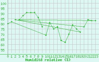 Courbe de l'humidit relative pour Lannion (22)