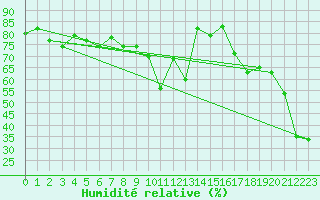 Courbe de l'humidit relative pour Adelboden