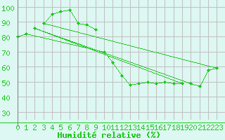 Courbe de l'humidit relative pour Salen-Reutenen