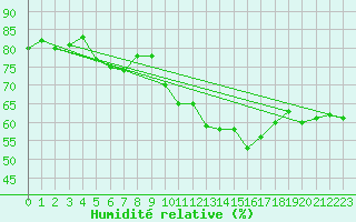 Courbe de l'humidit relative pour Napf (Sw)