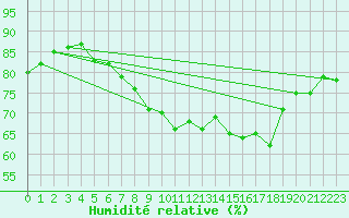Courbe de l'humidit relative pour Loftus Samos