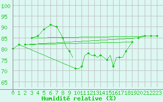 Courbe de l'humidit relative pour Shoream (UK)