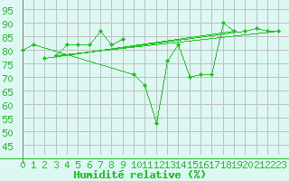 Courbe de l'humidit relative pour Decimomannu