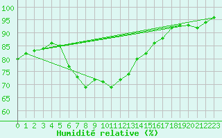 Courbe de l'humidit relative pour Jomala Jomalaby