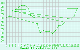 Courbe de l'humidit relative pour Oak Park, Carlow