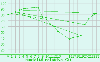 Courbe de l'humidit relative pour Izegem (Be)