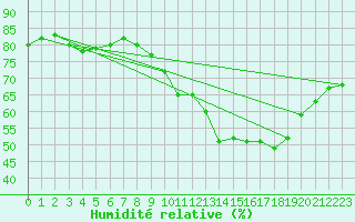 Courbe de l'humidit relative pour Crest (26)