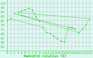 Courbe de l'humidit relative pour Rouen (76)