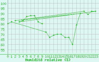 Courbe de l'humidit relative pour Guret (23)