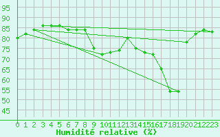 Courbe de l'humidit relative pour Cap Pertusato (2A)