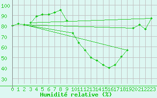 Courbe de l'humidit relative pour Niort (79)