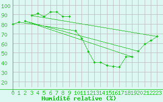 Courbe de l'humidit relative pour Dax (40)