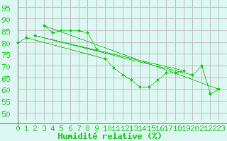 Courbe de l'humidit relative pour Ramsau / Dachstein