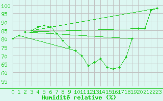 Courbe de l'humidit relative pour Baruth