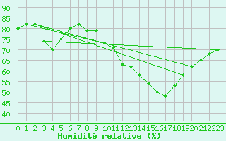 Courbe de l'humidit relative pour Douzens (11)