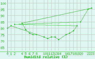 Courbe de l'humidit relative pour Kolobrzeg