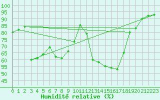 Courbe de l'humidit relative pour Aadorf / Tnikon