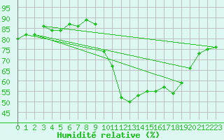 Courbe de l'humidit relative pour Gurande (44)