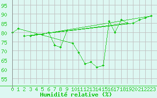 Courbe de l'humidit relative pour Braunlage