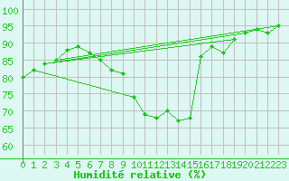 Courbe de l'humidit relative pour Variscourt (02)