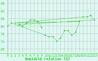 Courbe de l'humidit relative pour Pointe de Chassiron (17)