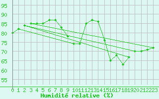 Courbe de l'humidit relative pour Dieppe (76)