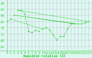 Courbe de l'humidit relative pour Kenley