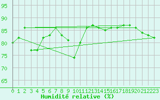 Courbe de l'humidit relative pour Alanya