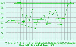 Courbe de l'humidit relative pour Retitis-Calimani