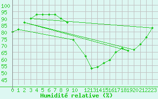 Courbe de l'humidit relative pour Potes / Torre del Infantado (Esp)