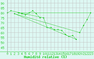 Courbe de l'humidit relative pour Valleroy (54)