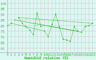 Courbe de l'humidit relative pour Utti Lentoportintie