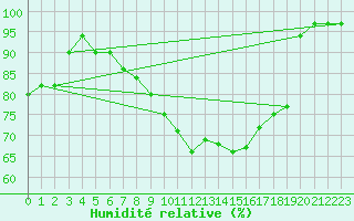 Courbe de l'humidit relative pour Offenbach Wetterpar