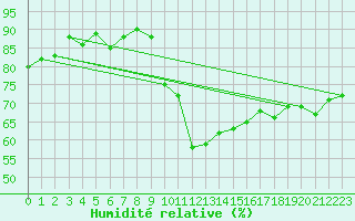 Courbe de l'humidit relative pour Sherkin Island