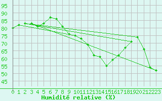 Courbe de l'humidit relative pour Ste (34)