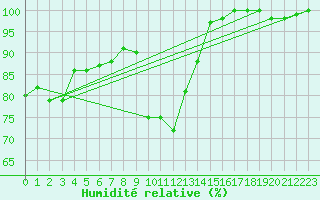 Courbe de l'humidit relative pour Ouessant (29)