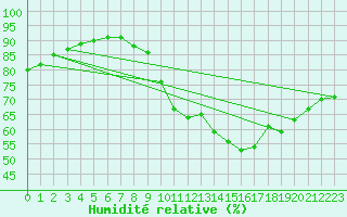 Courbe de l'humidit relative pour Millau (12)