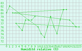 Courbe de l'humidit relative pour Cerisiers (89)