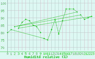 Courbe de l'humidit relative pour Tamarite de Litera